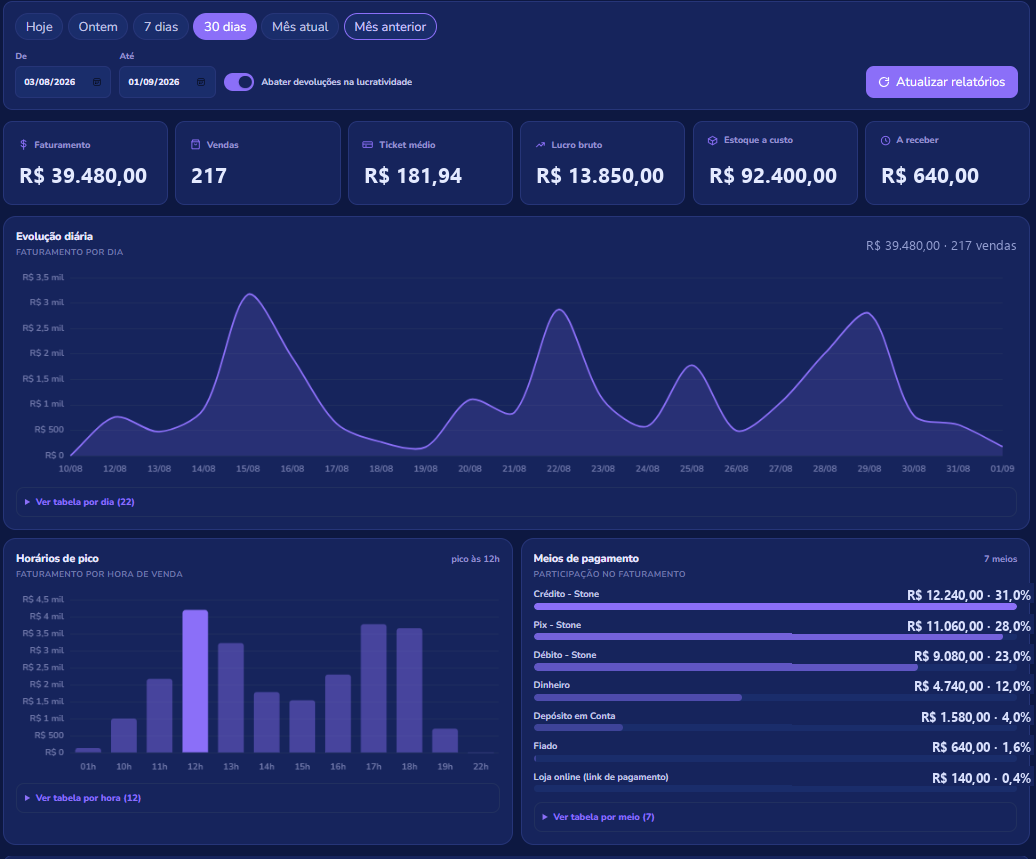 Relatórios do Kanoo PDV: faturamento, lucro bruto, ticket médio, meios de pagamento e horários de pico